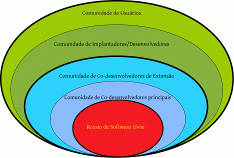 Camadas da Comunidade Camadas aninhadas da comunidade - diagrama oval - (c) 2010 Simon Phipps - CC-BY-SA